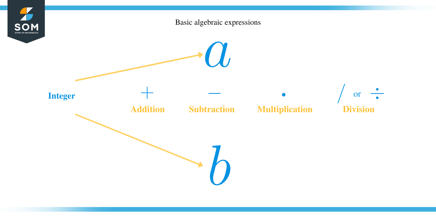 Basic algebraic expression