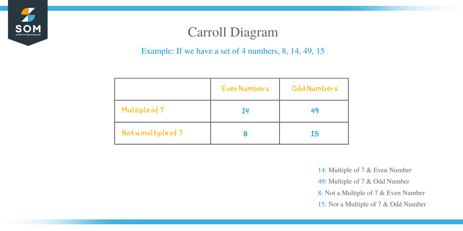 Carroll diagram components