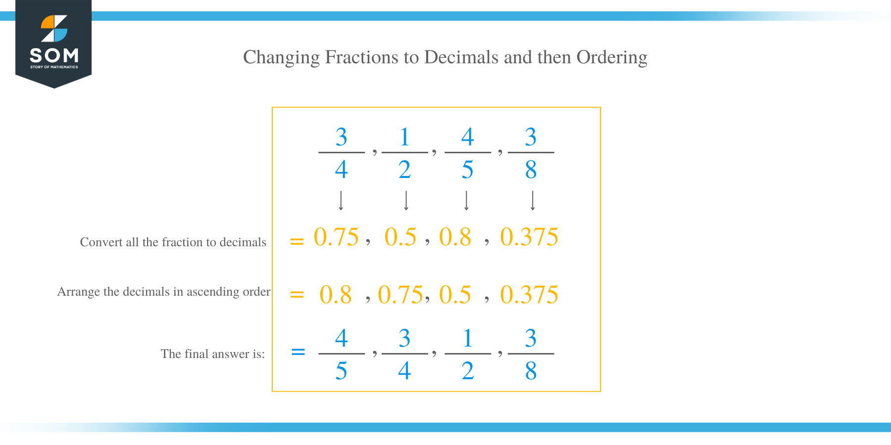 Changing Fractions to Decimals and then Ordering Example
