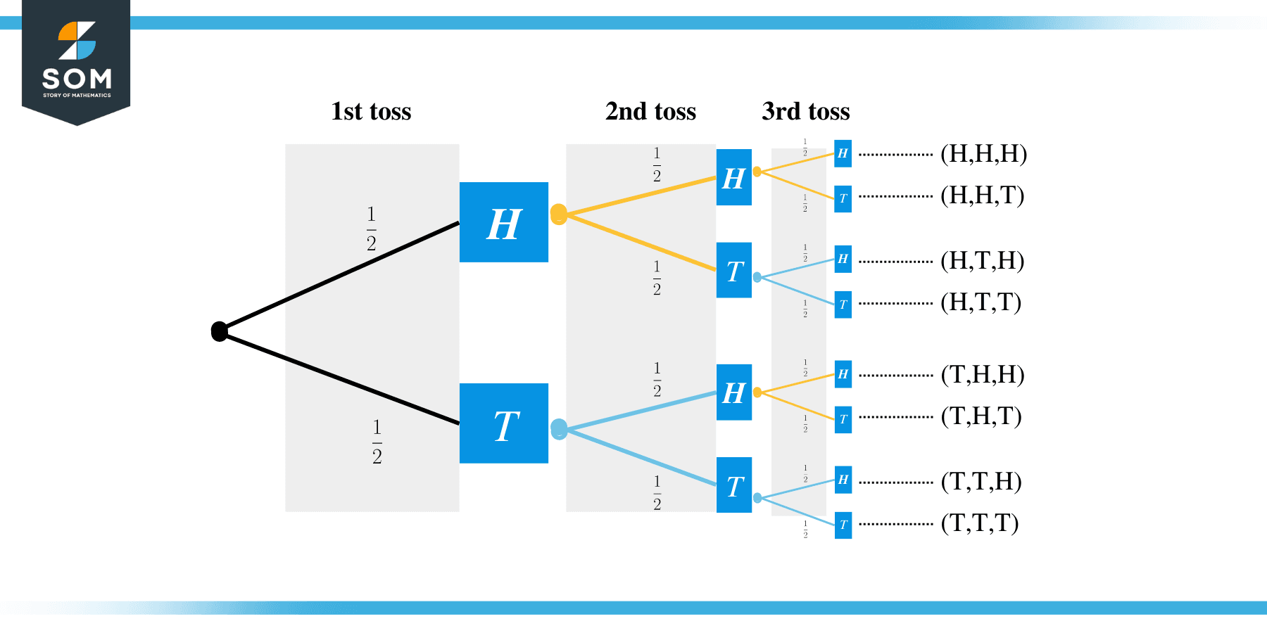 Coin Flip Probability tree