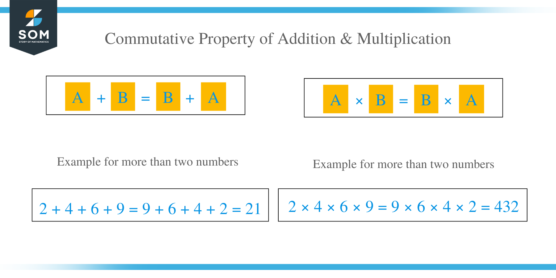 Commutative Property of Addition and Multiplication