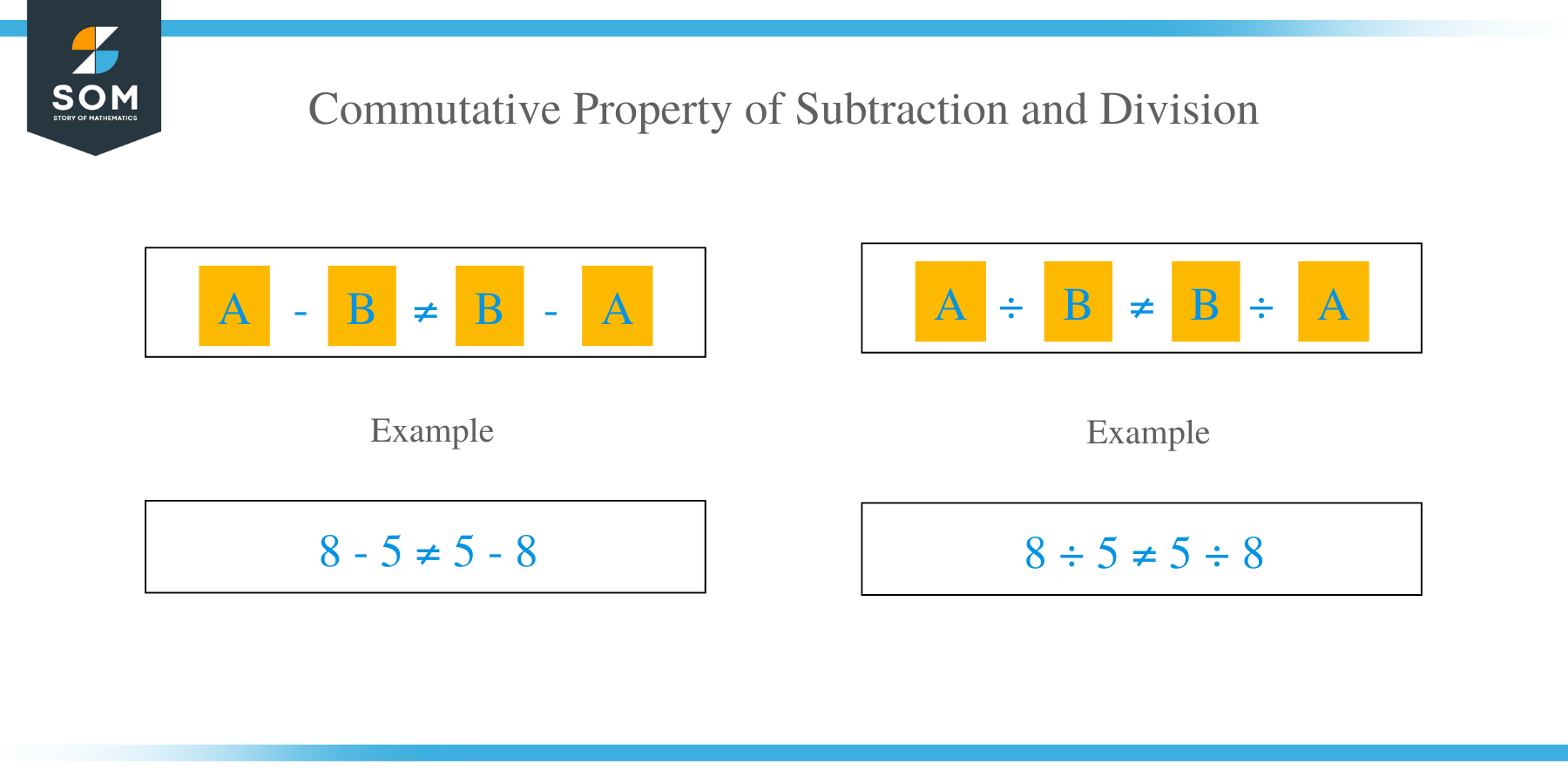 Commutative Property of Subtraction and Division
