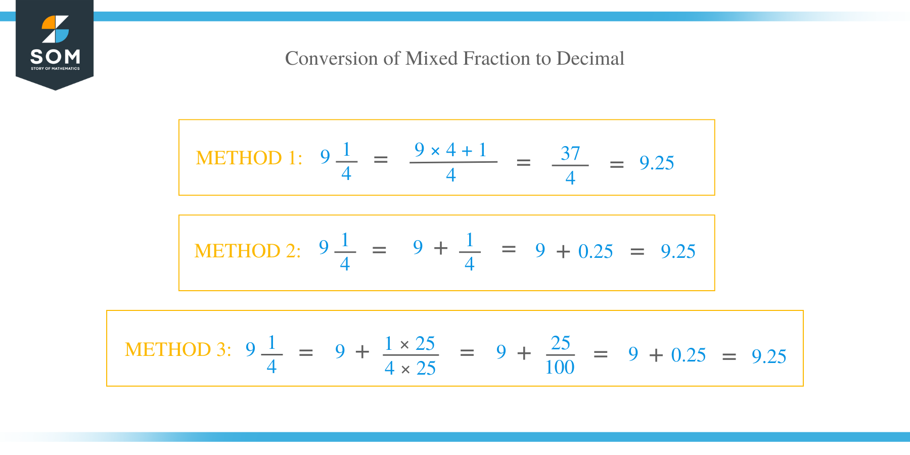 Conversion of Mixed Fraction to Decimal