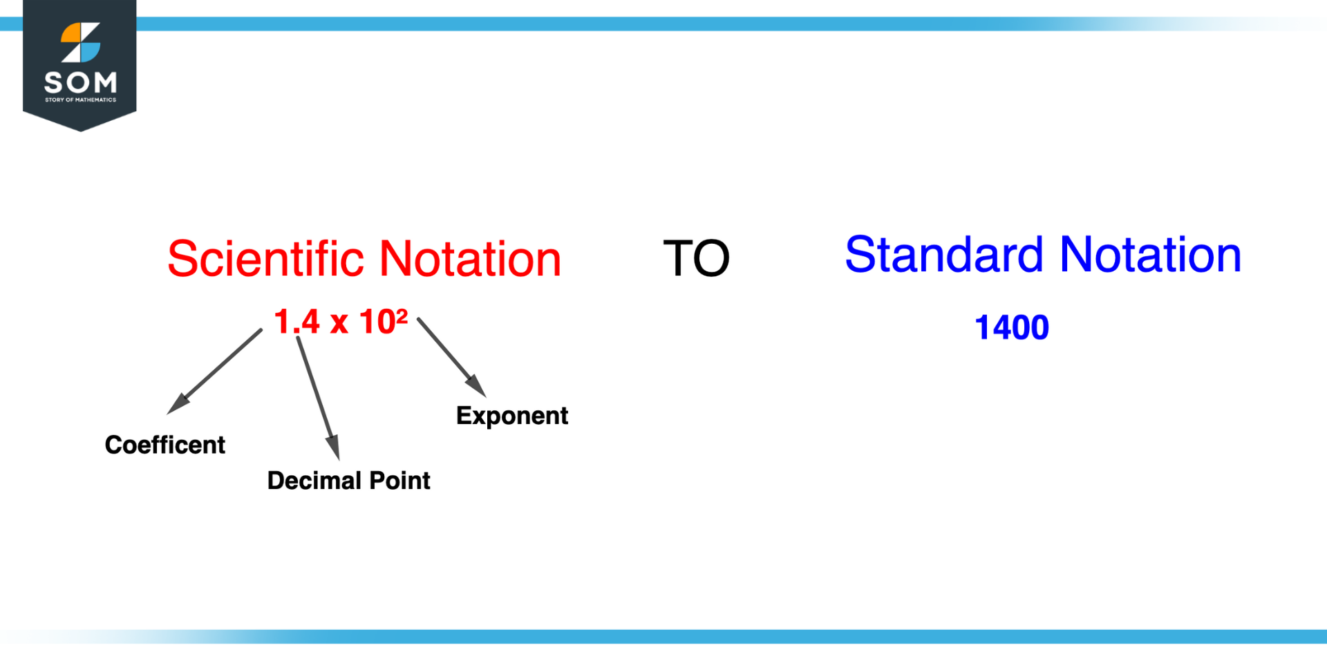 Conversion of Scientific Notation to Standard Notation