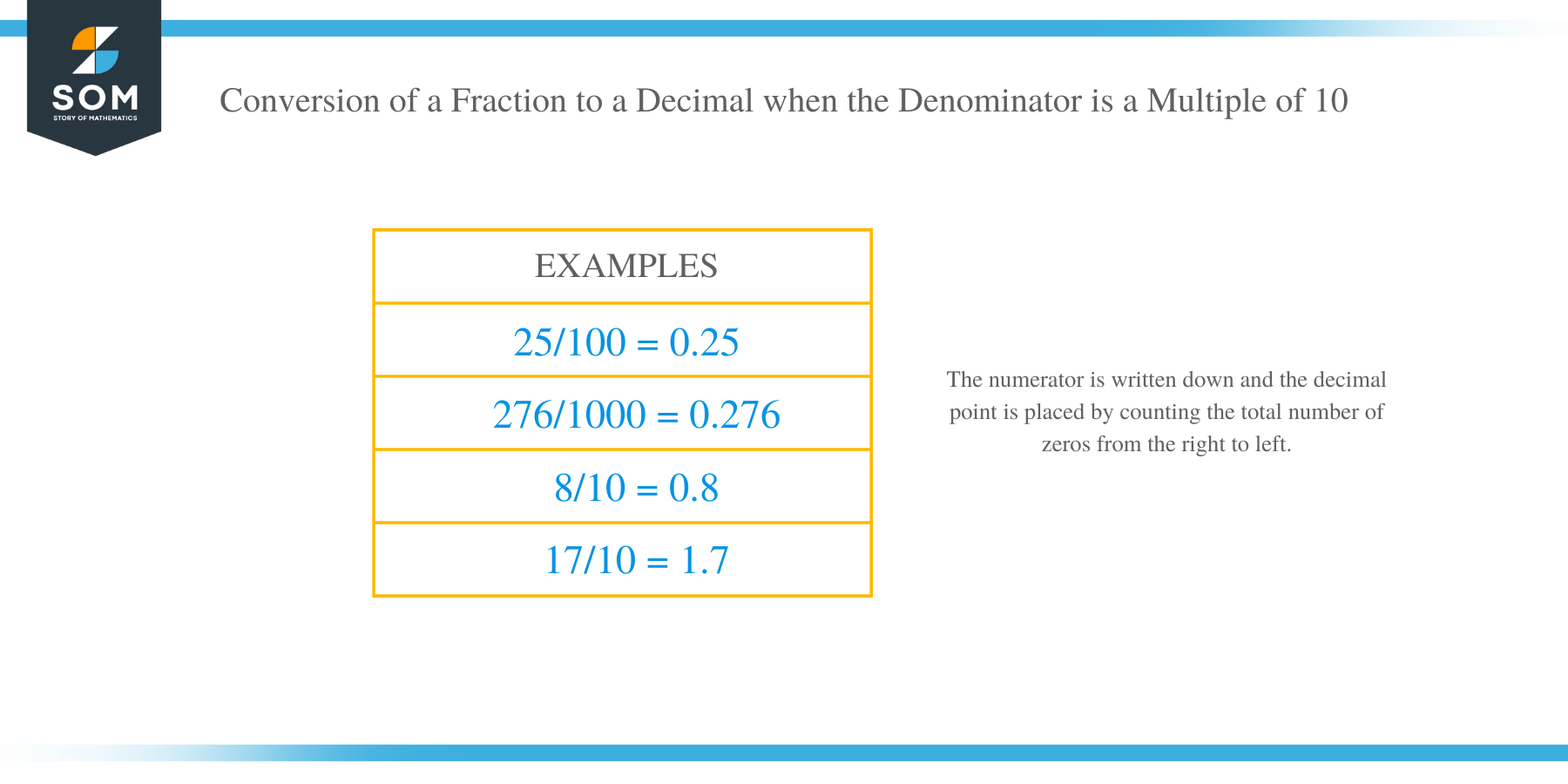 Example of Conversion of a Fraction to a Decimal