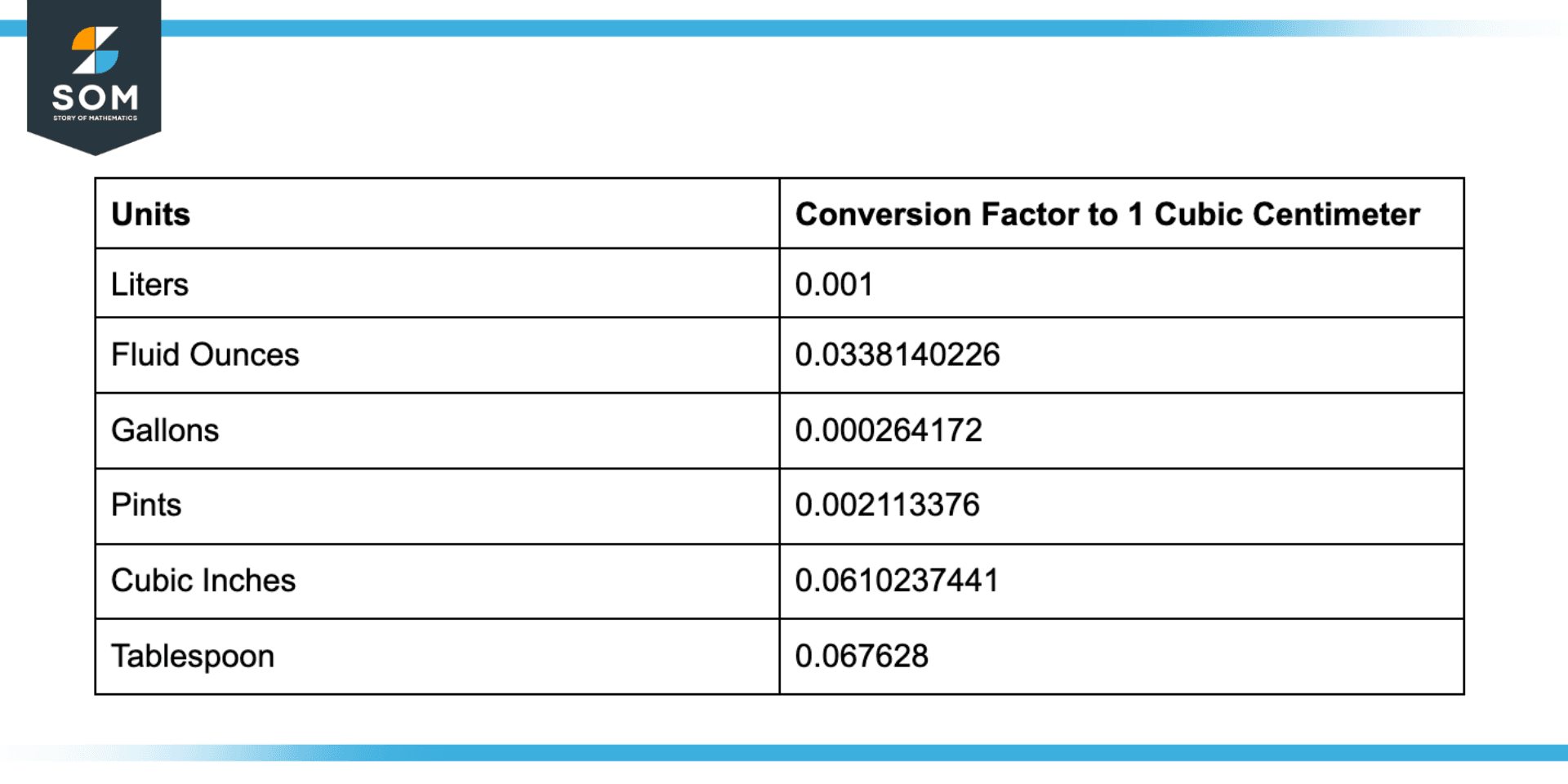 Converting Cubic Centimeter into other units of capacity