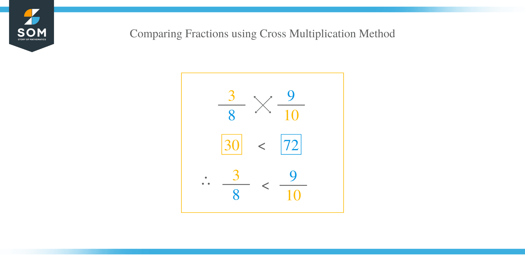 Comparing Fractions using Cross Multiplication Method