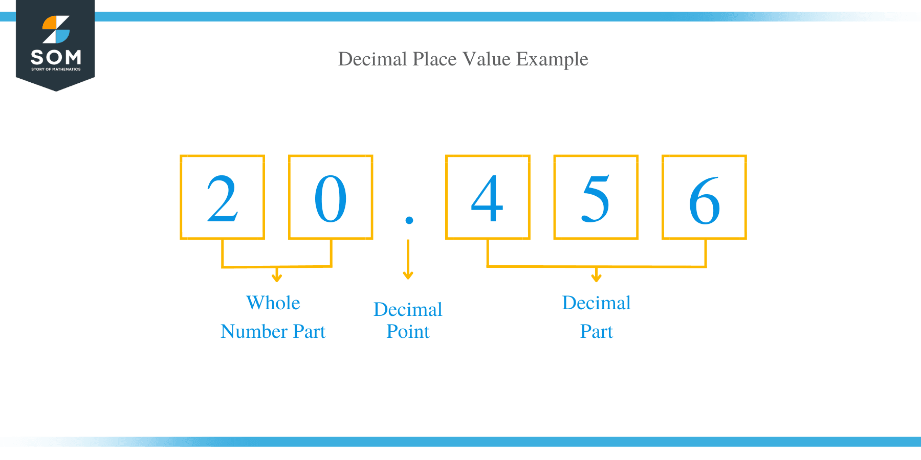 Decimal Place Value Example