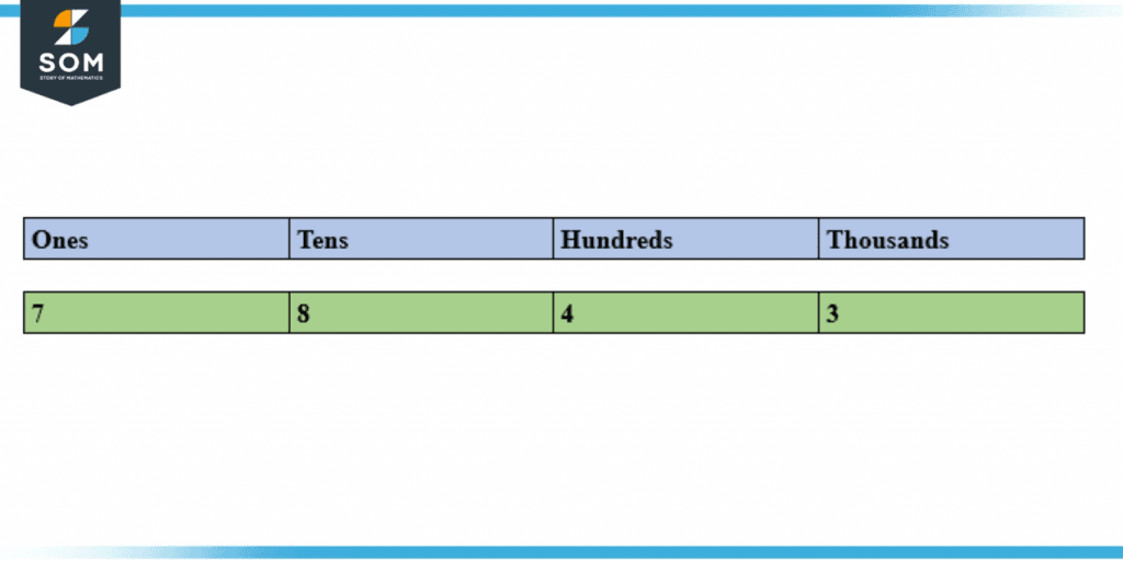 Decimal Places