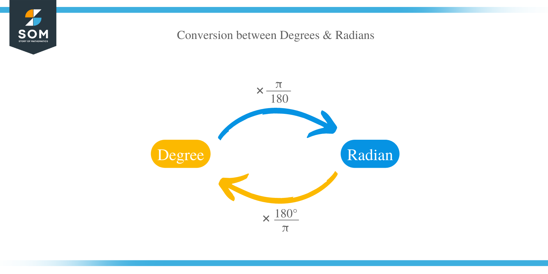 Degrees and Radians Conversion