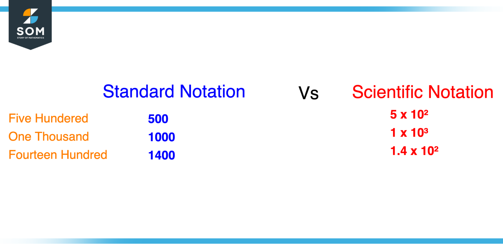 Difference between Standard notation and Scientific notation