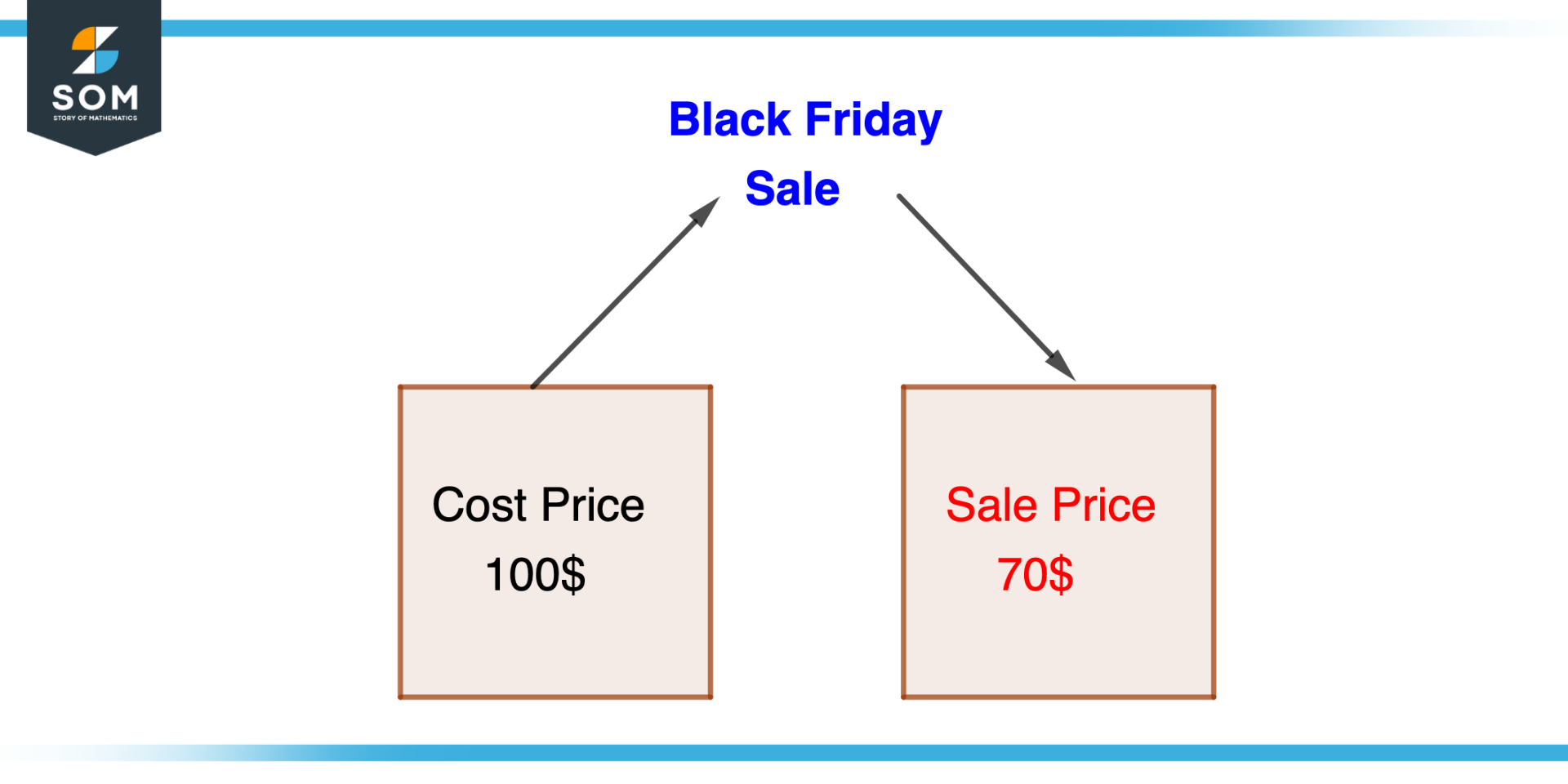 Difference between sale price and cost price