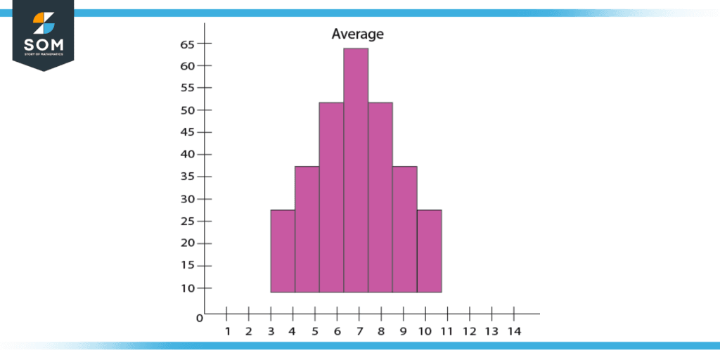 Dispersion of data from the mean value 1