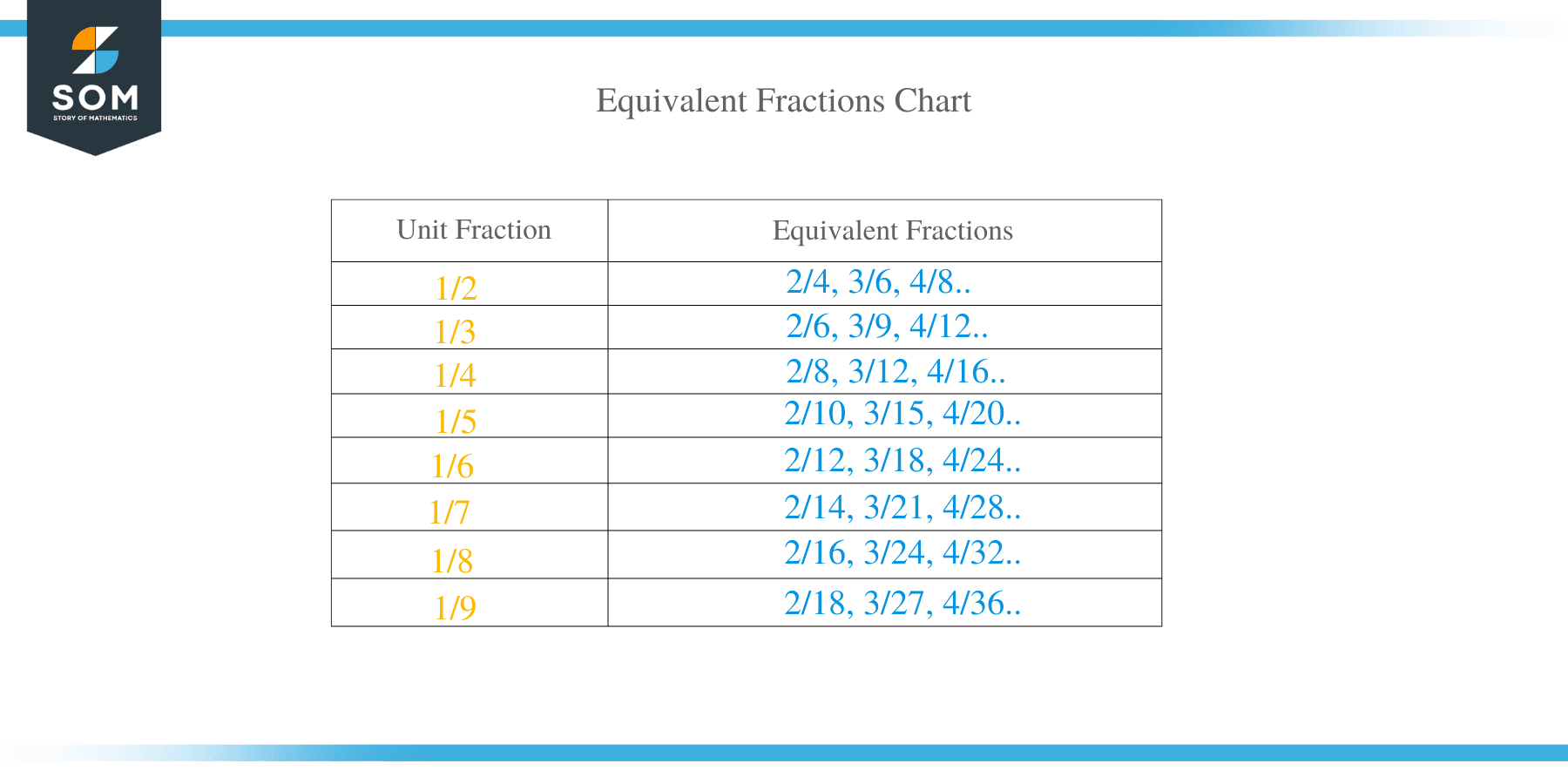 How do you find equivalent fractions?