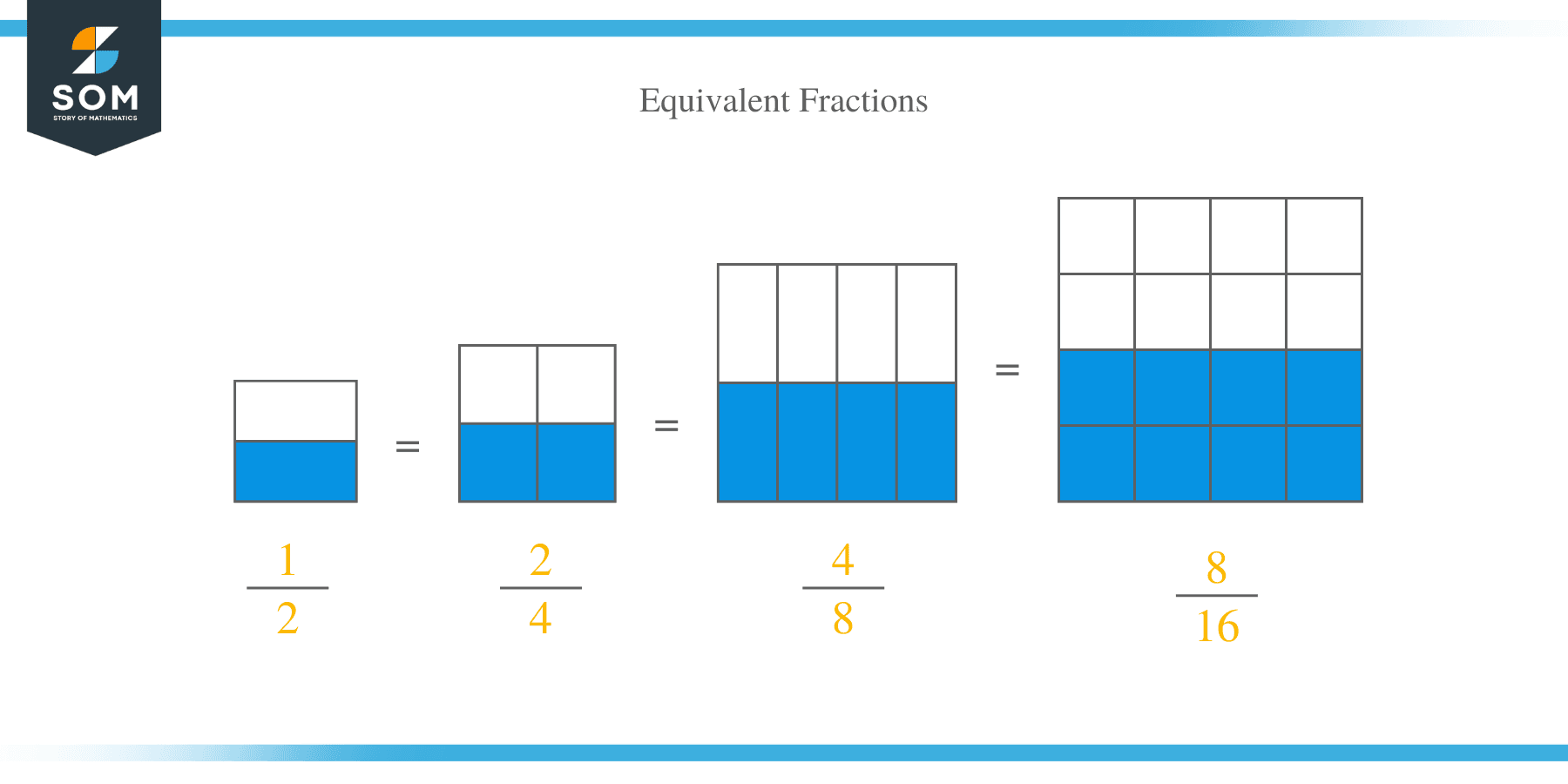 What are Equivalent Fractions?