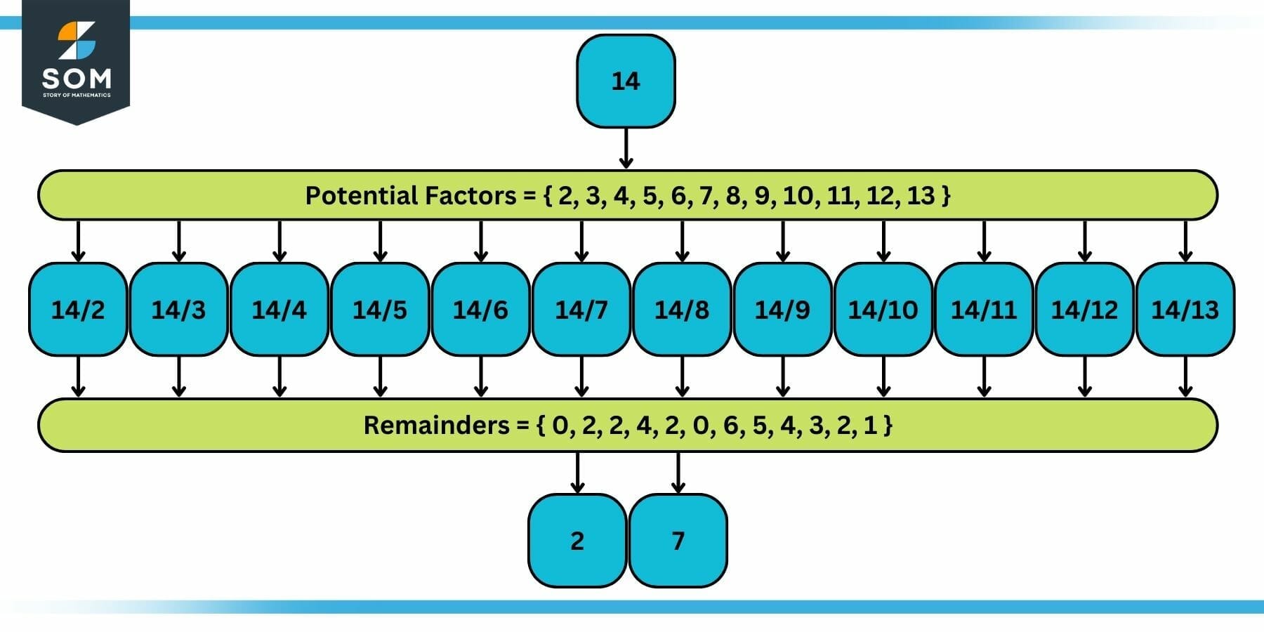 Example of Finding Proper Factors