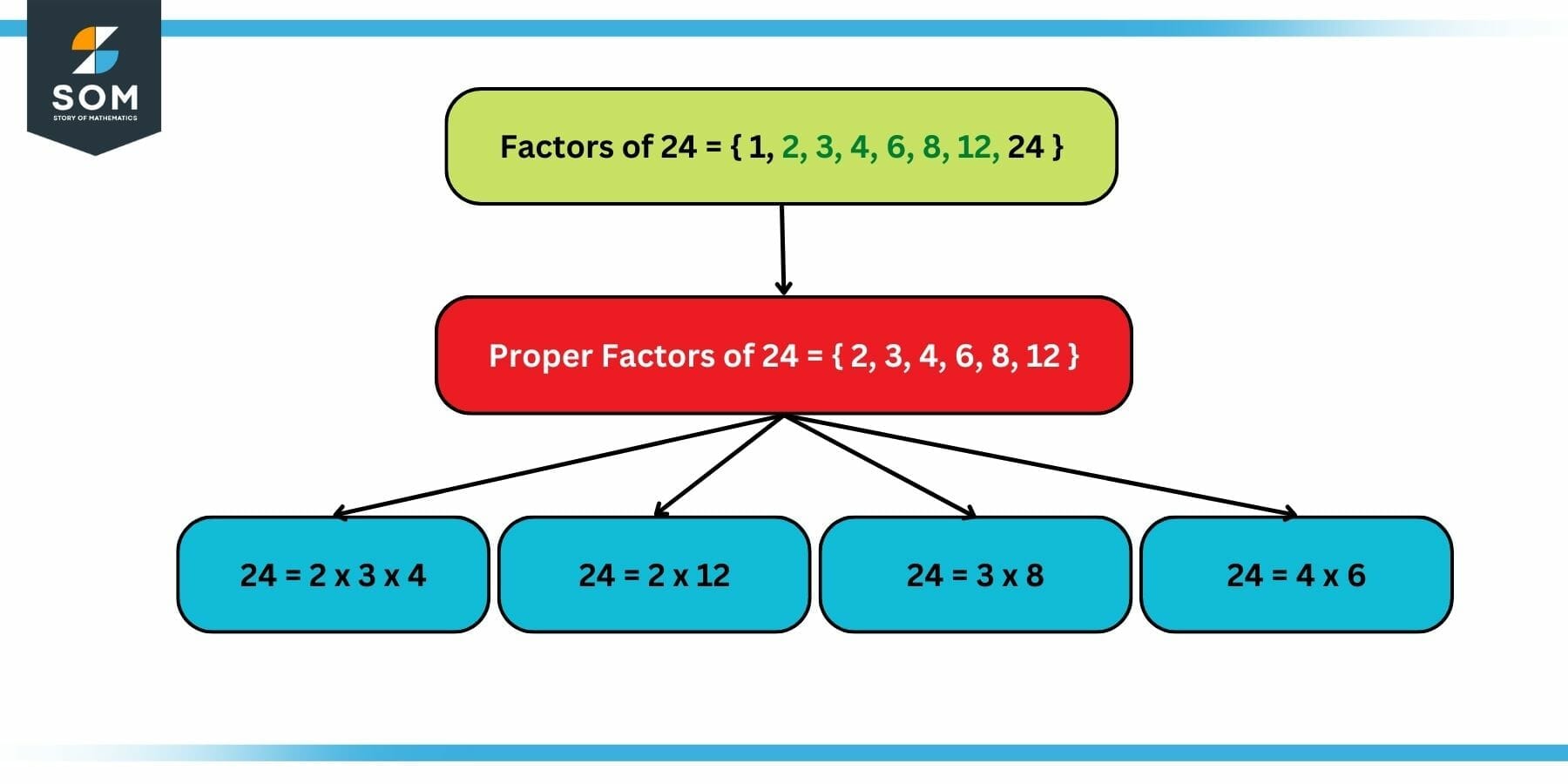 Example of Proper Factors