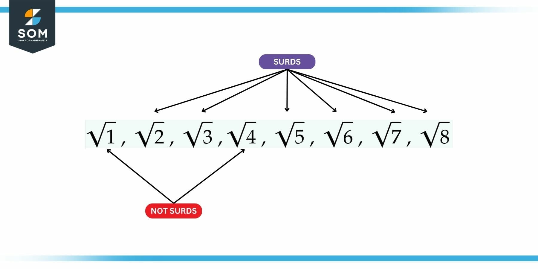 Examples of Surds