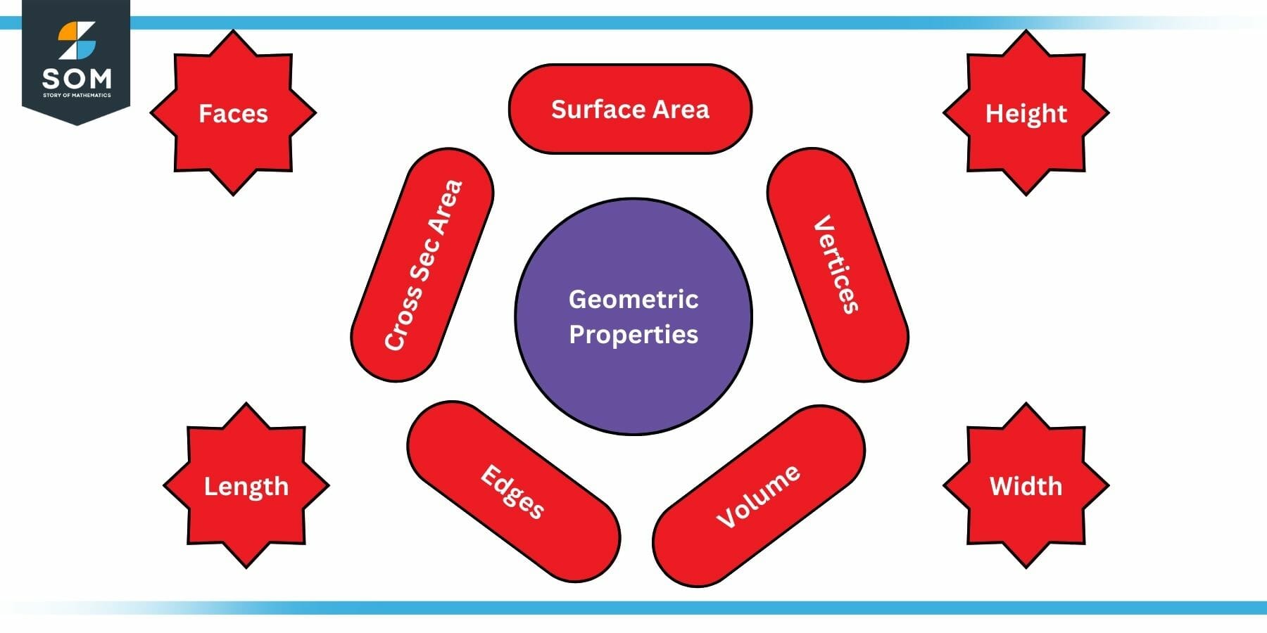 Exmaples of Geometric Properties