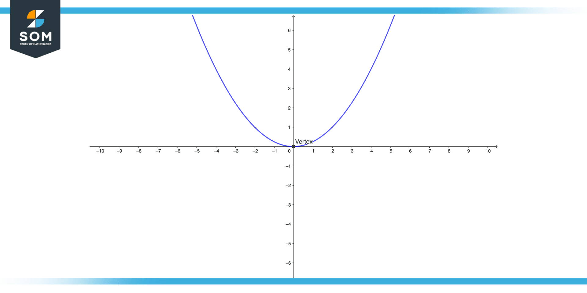 Figure showing Upward Opening Parabola