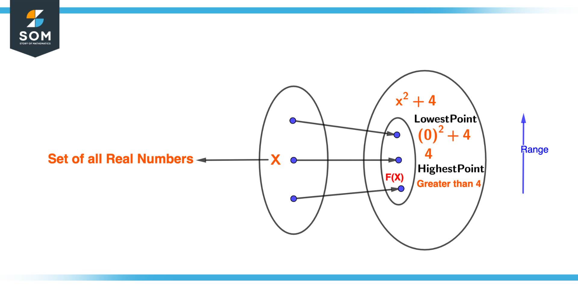 Finding Image of function using algebraic method