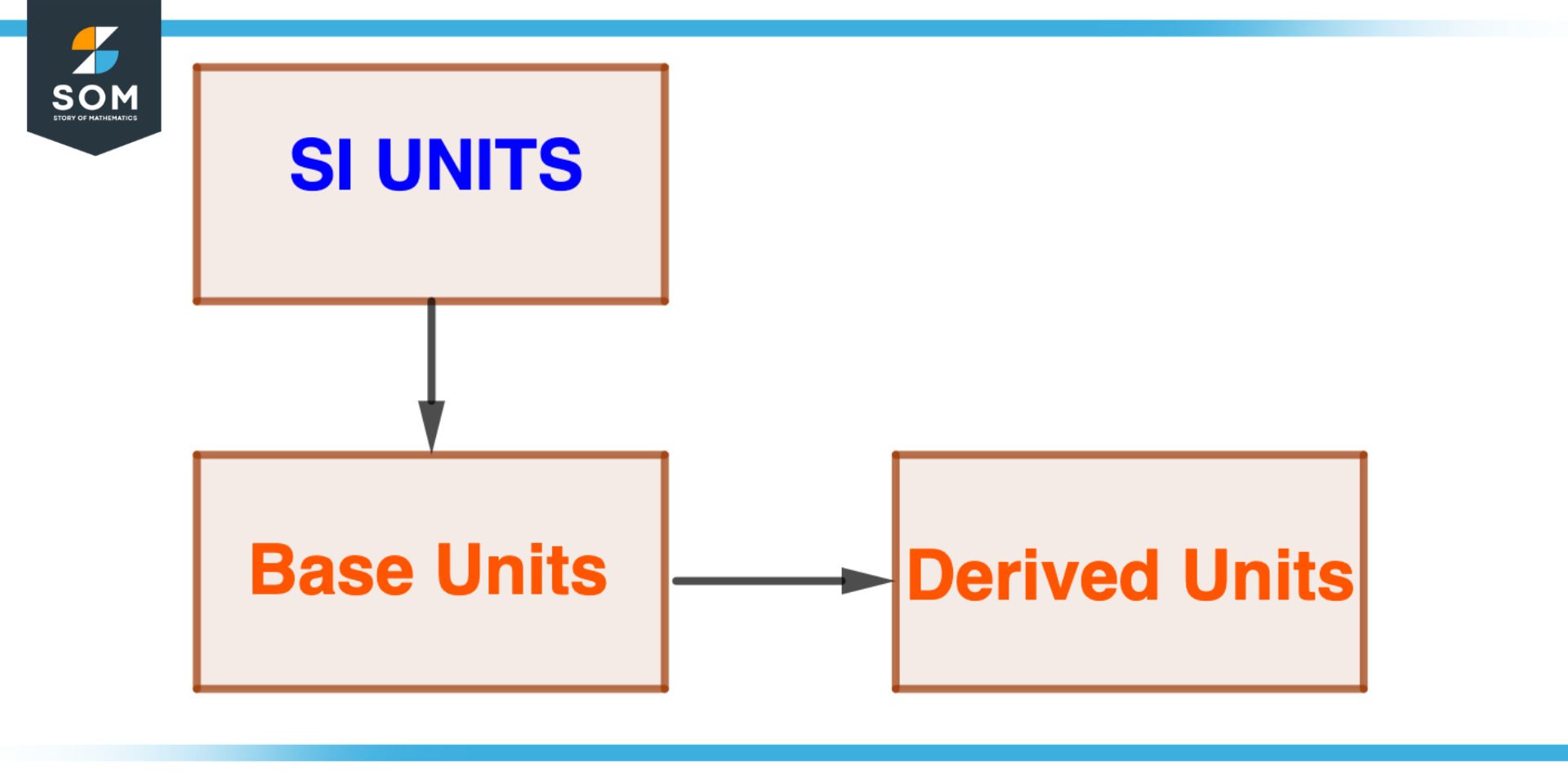 Flow of Base Units and Derived Units