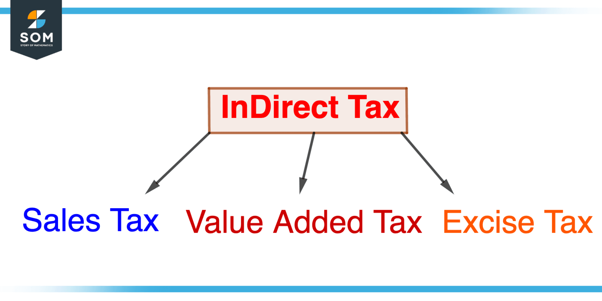 Flowchart of Indirect tax