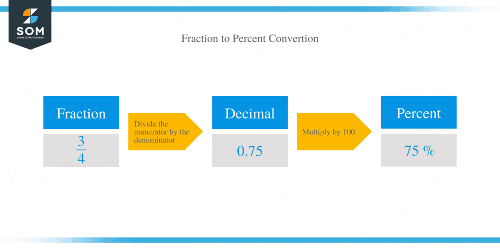 Percentage conversion methods examples