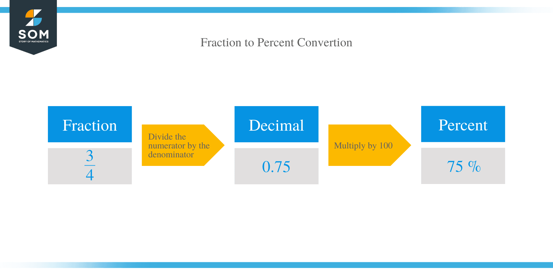 How to Convert a Fraction to Percent?