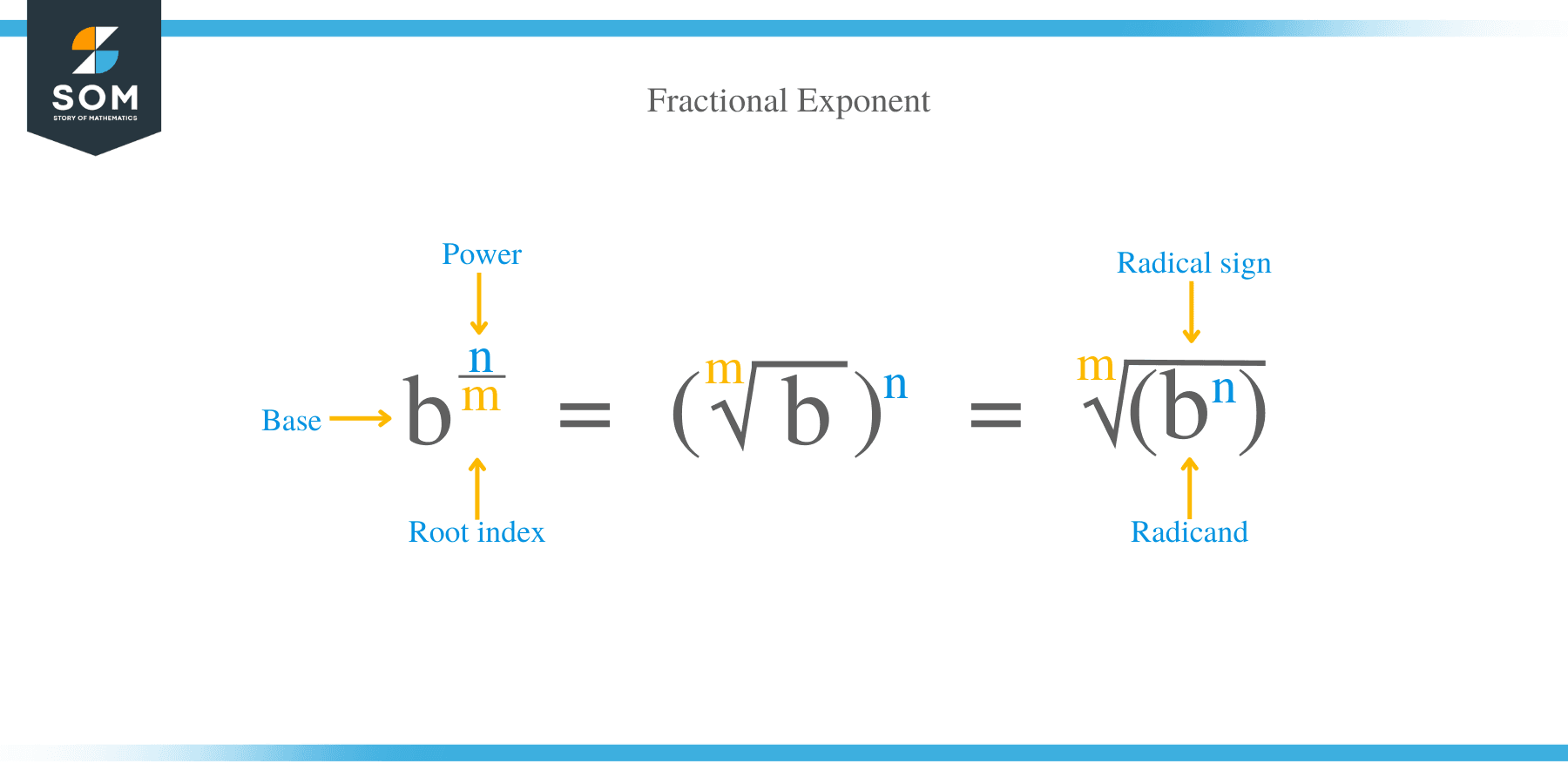 Calculating on sale fractional exponents