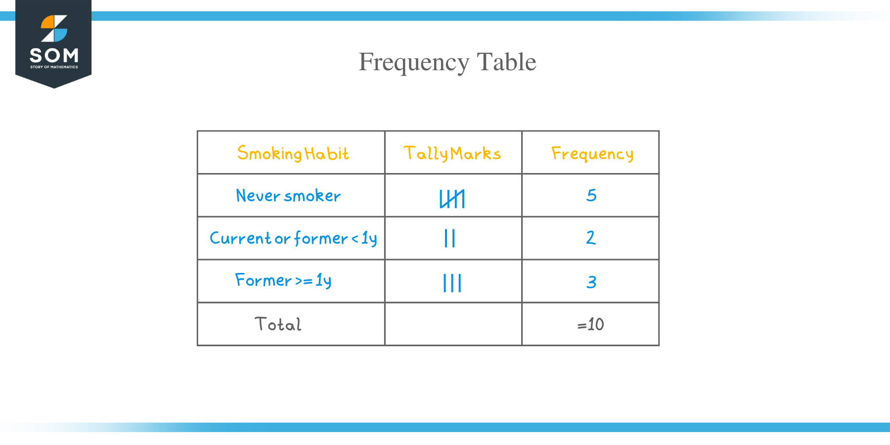 What is a frequency table