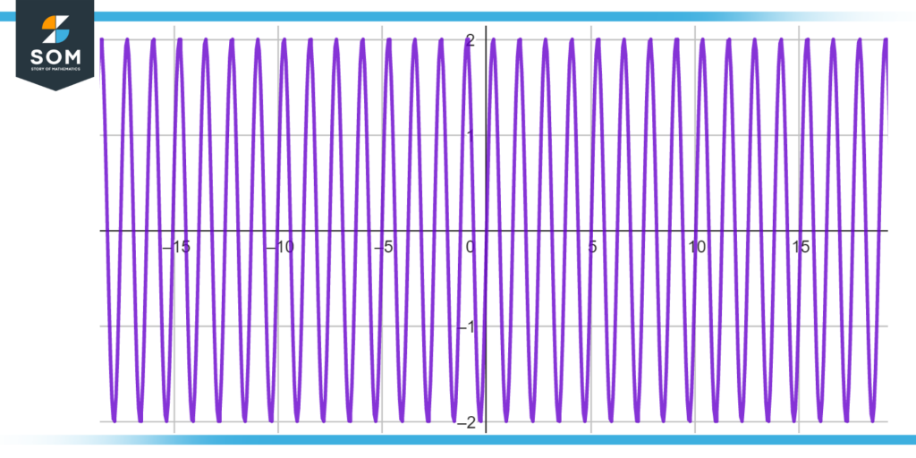 Illustration of Frequency of Sinusoid