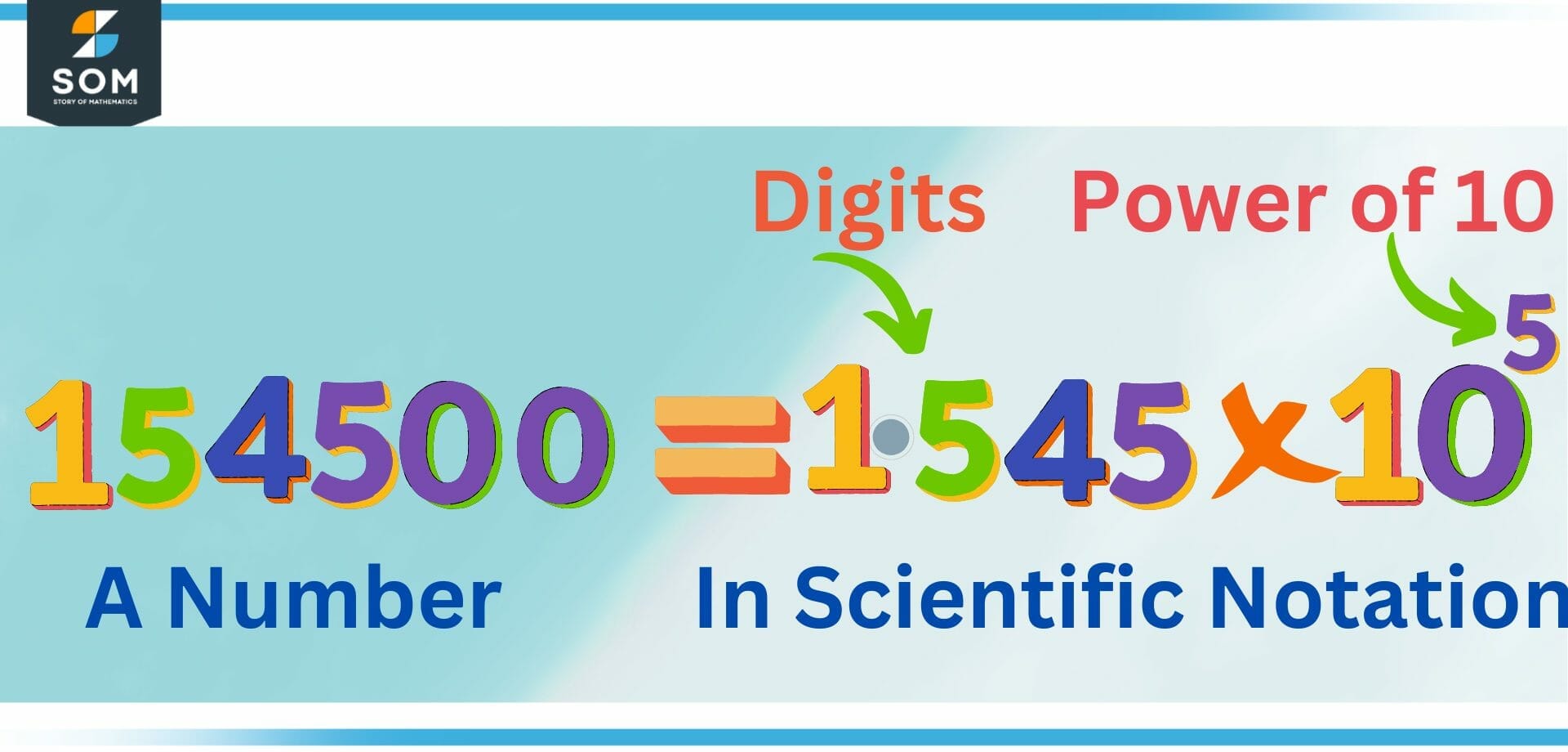 Graphical Depiction of Scientific Notation