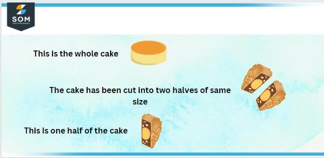 Graphical Depiction of whole cake into halve