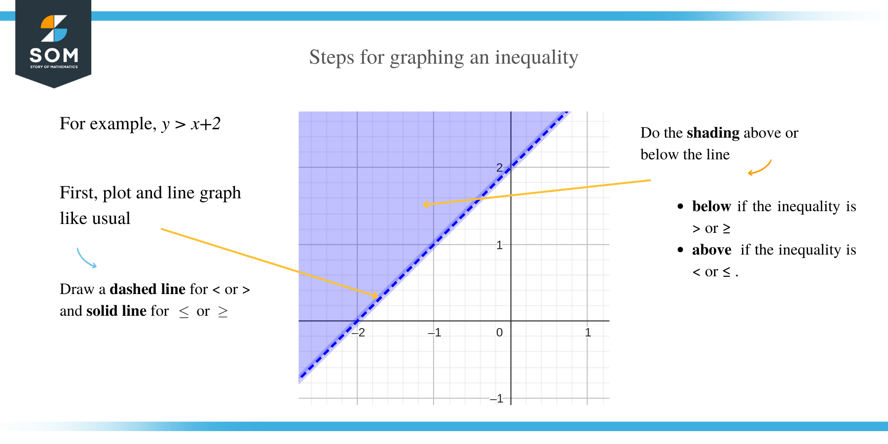 Graphing inequalities how to