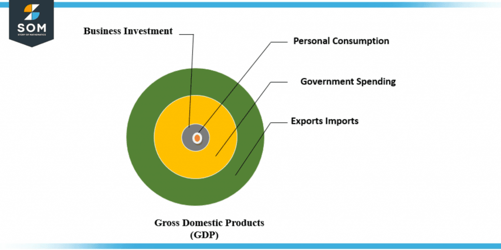 Gross Domestic Products