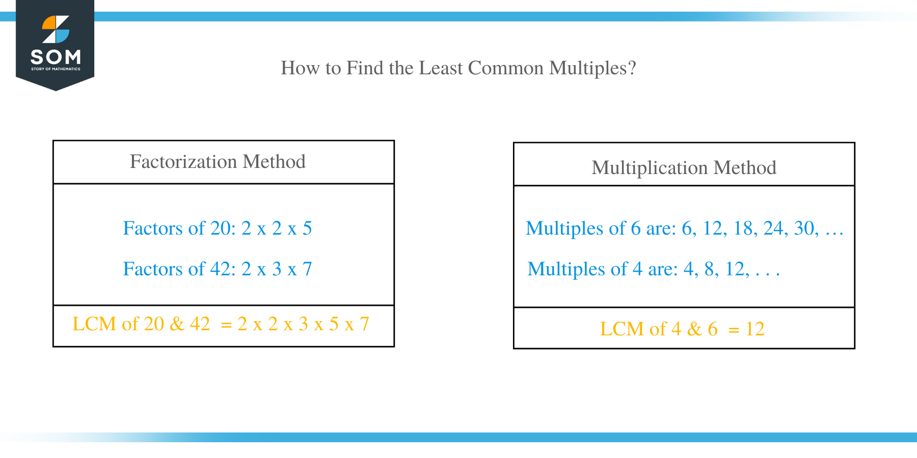 How to Find the Least Common Multiples?