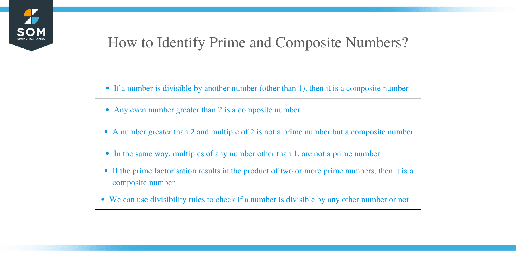 How to Identify Prime and Composite Numbers?