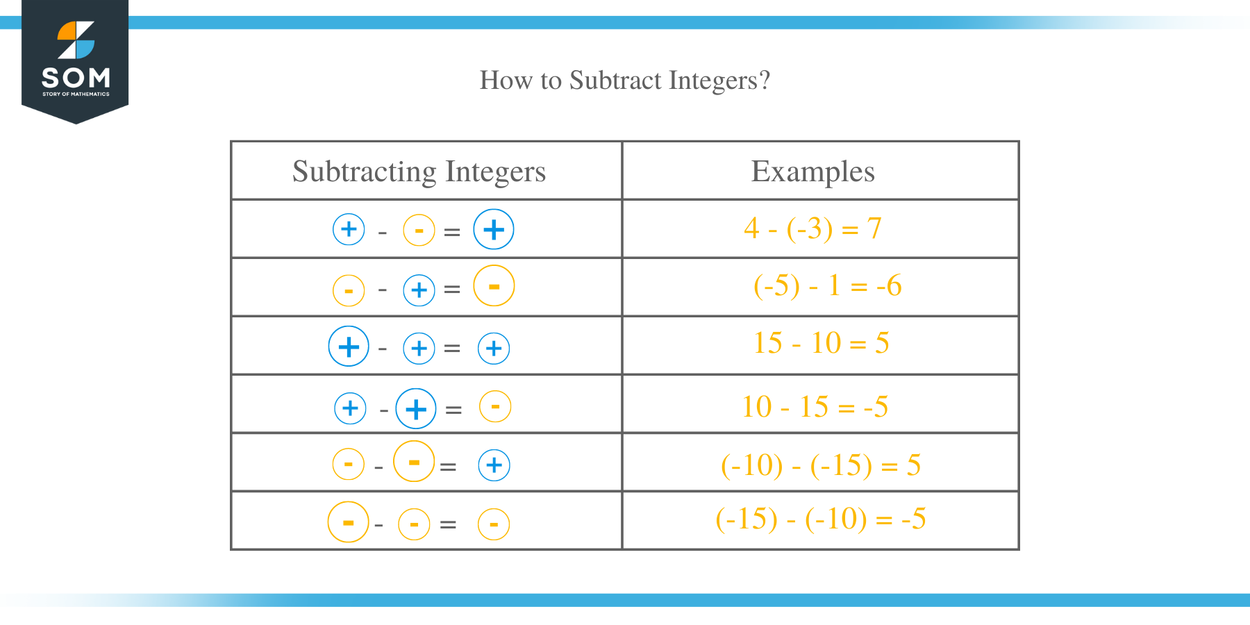 How to Subtract Integers?