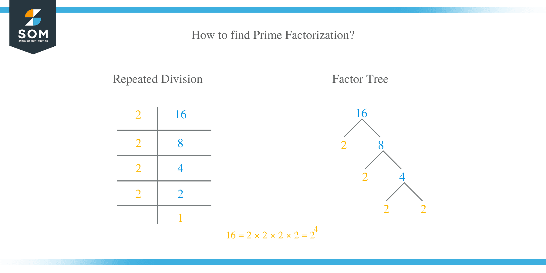 How to find Prime Factorization