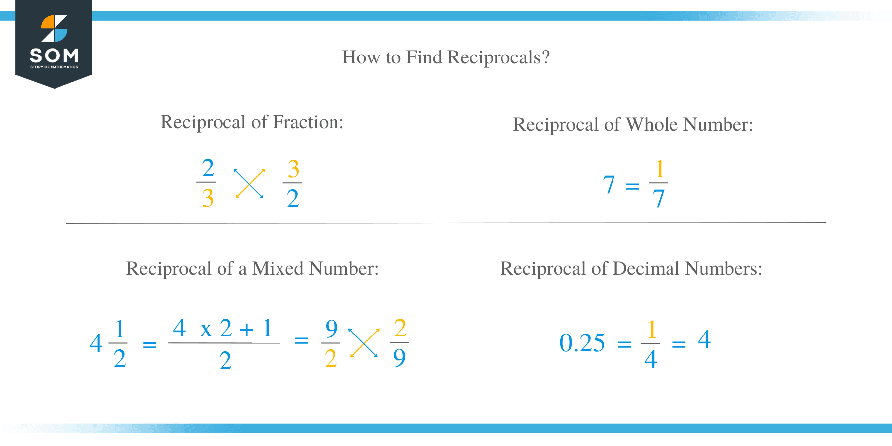 How to Find Reciprocals