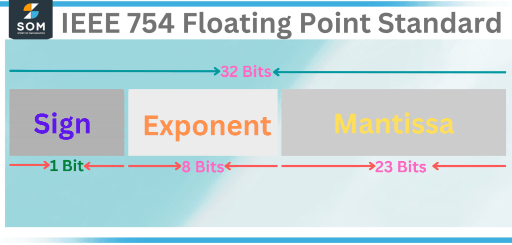 IEEE Floating Point Standard