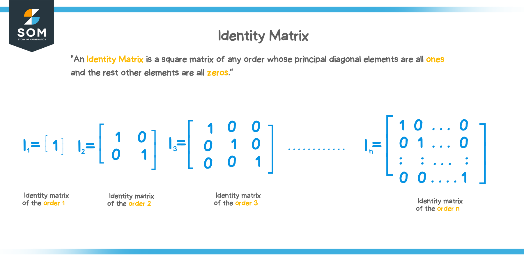 How to find Identity Matrix