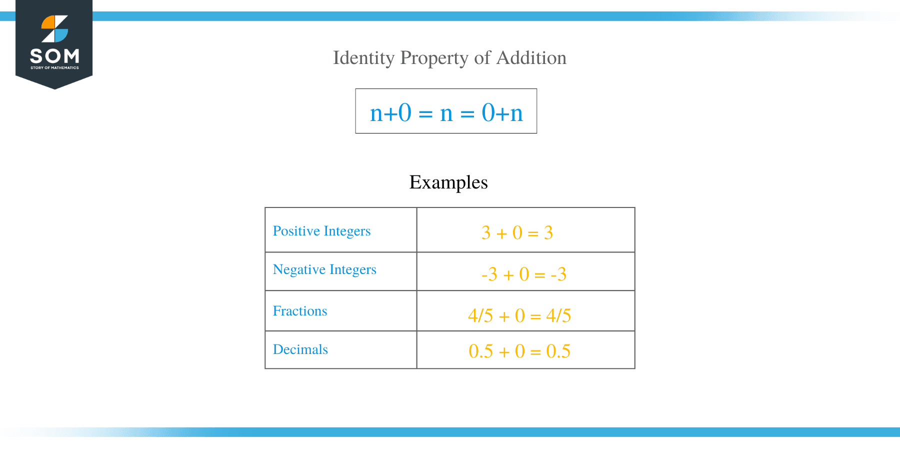 Identity Property of Addition