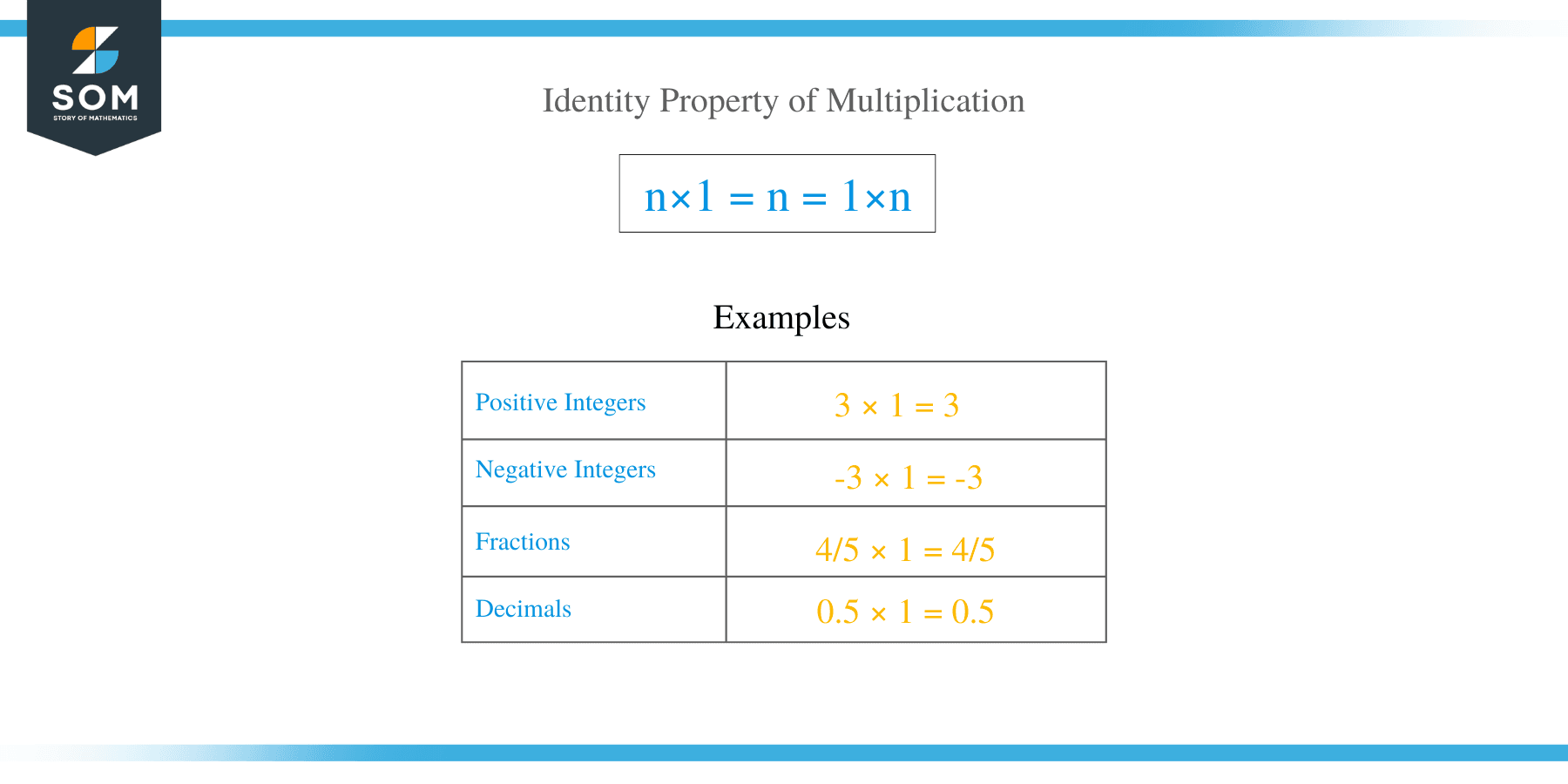 Identity Property of Multiplication