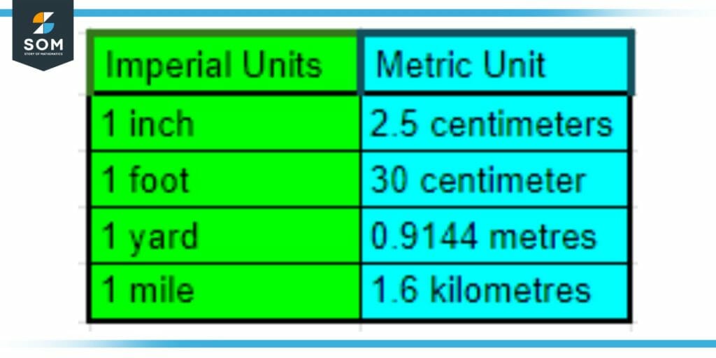 Imperial Units versus Metric Units