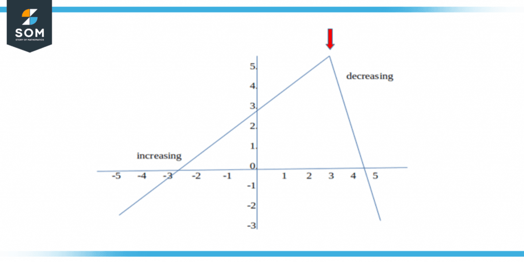 Increasing and decreasing function