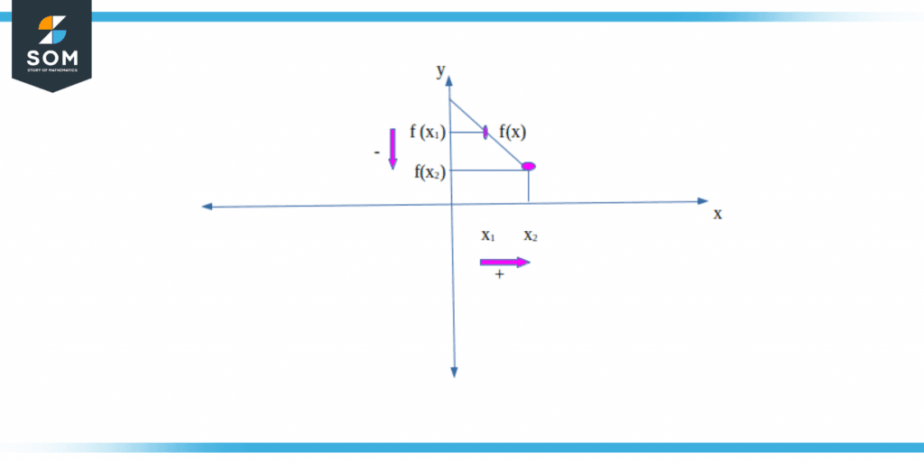 Increasing function