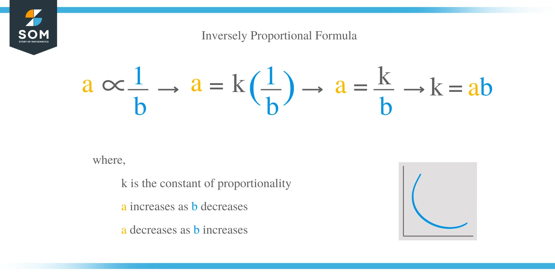 Indirectly Proportional Formula