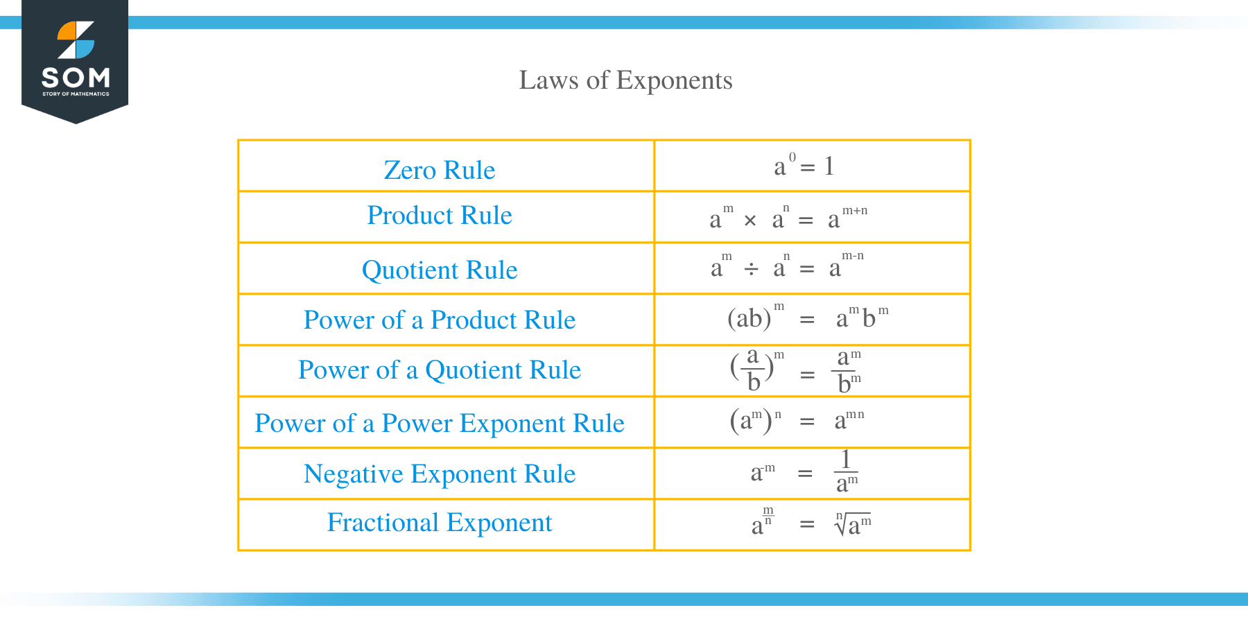 Laws of Exponents